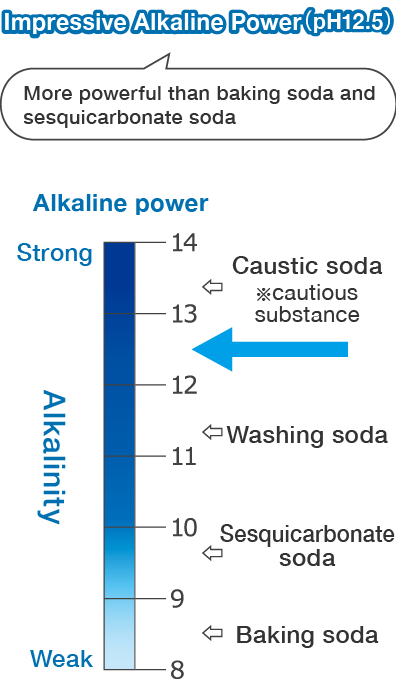 ph12.5 驚異のアルカリパワー 重曹・セキス炭酸ソーダ・炭酸ソーダよりもアルカリ性が強い