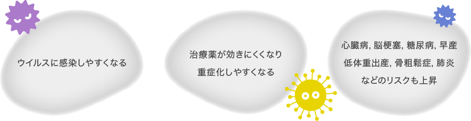 ウイルスに感染しやすくなる。治療薬が効きにくくなり重症化しやすくなる。心臓病、脳梗塞、糖尿病、早産、低体重出産、骨粗鬆症、肺炎などのリスクも上昇。